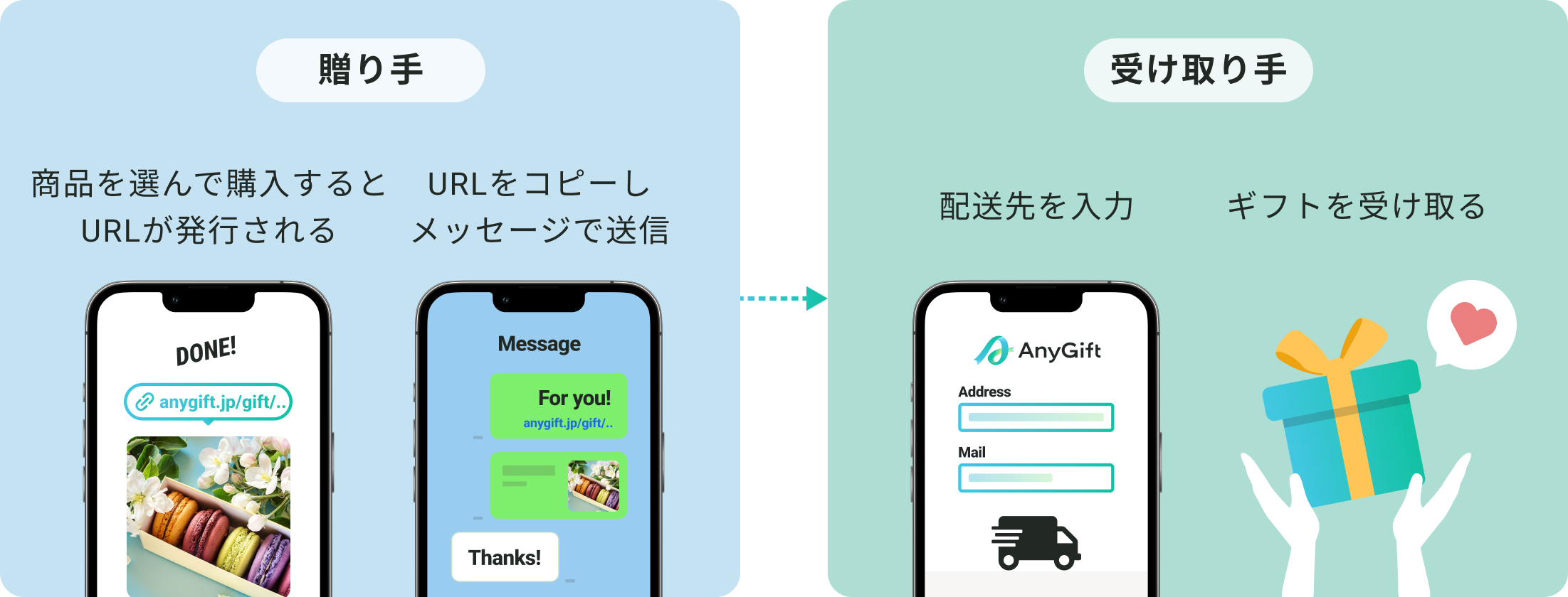 贈り手は、商品を選んで購入するとURLが発行され、URLをコピーしメッセージで送信。受け取り手は、配送先を入力し、ギフトを受け取る